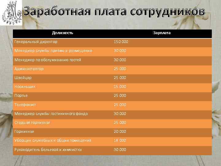 Заработная плата сотрудников Должность Зарплата Генеральный директор 150 000 Менеджер службы приёма и размещения