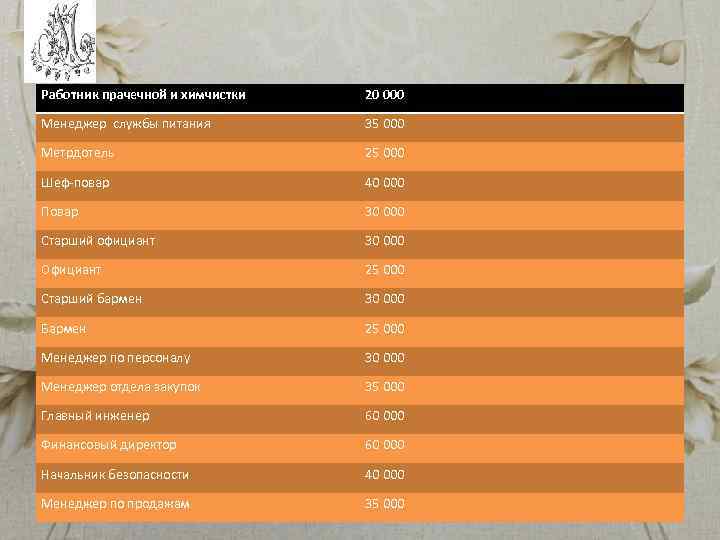 Работник прачечной и химчистки 20 000 Менеджер службы питания 35 000 Метрдотель 25 000