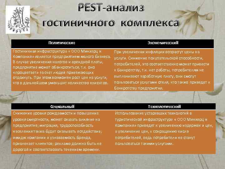 PEST-анализ гостиничного комплекса Политические Экономический Гостиничная инфраструктура « ООО Минхерц и Компания» является предприятием