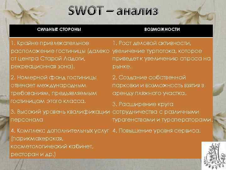 SWOT – анализ СИЛЬНЫЕ СТОРОНЫ ВОЗМОЖНОСТИ 1. Крайне привлекательное расположение гостиницы (далеко от центра