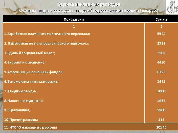 Оценка накладных расходов Смета накладных расходов на первый год реализации проекта (тыс. руб. )