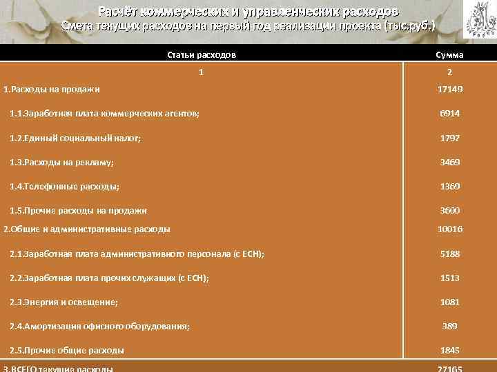 Расчёт коммерческих и управленческих расходов Смета текущих расходов на первый год реализации проекта (тыс.