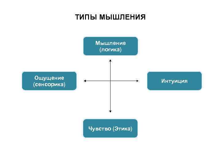 ТИПЫ МЫШЛЕНИЯ Мышление (логика) Ощущение (сенсорика) Интуиция Чувство (Этика) 