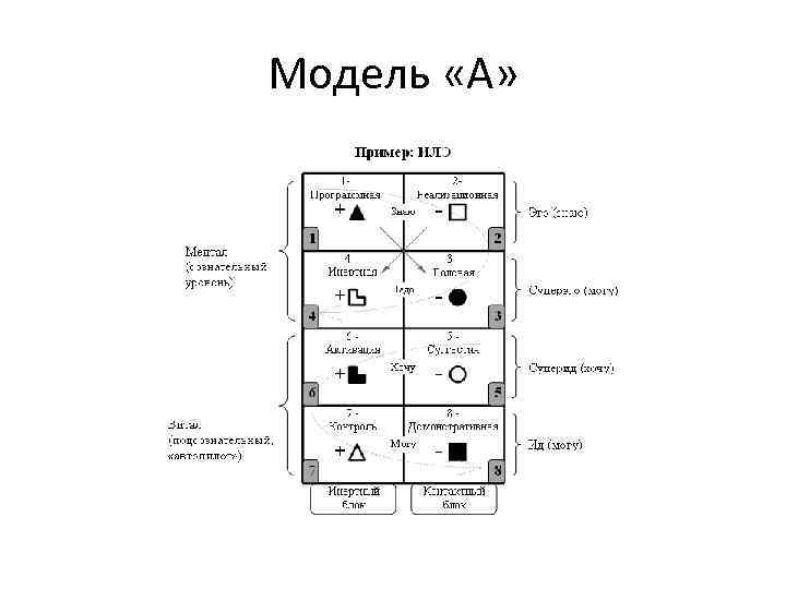 Модель «А» 