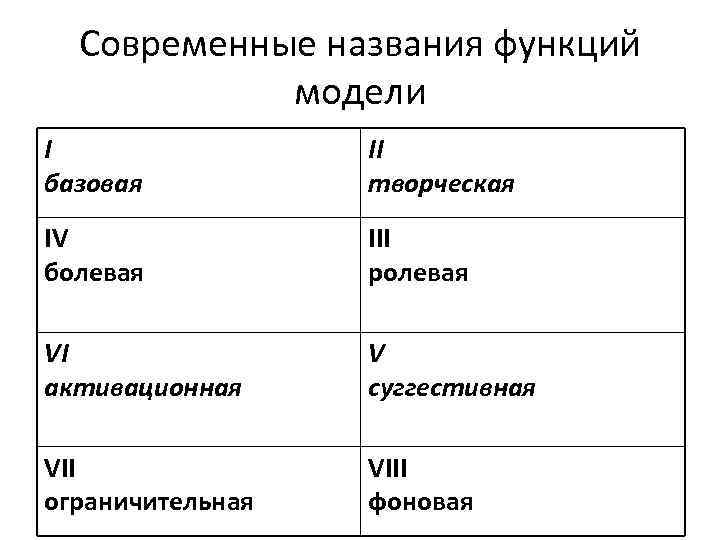 Современные названия функций модели I базовая II творческая IV болевая III ролевая VI активационная