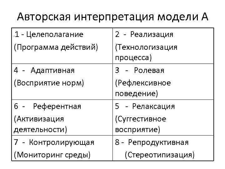 Авторская интерпретация модели А 1 - Целеполагание (Программа действий) - 4 - Адаптивная (Восприятие