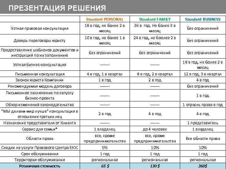 ПРЕЗЕНТАЦИЯ РЕШЕНИЯ Standard PERSONAL 18 в год, не более 2 в месяц Standard FAMILY