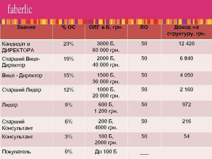 Звание % ОС ОЛГ в Б, грн. ЛО Доход на структуру, грн. Кандидат в