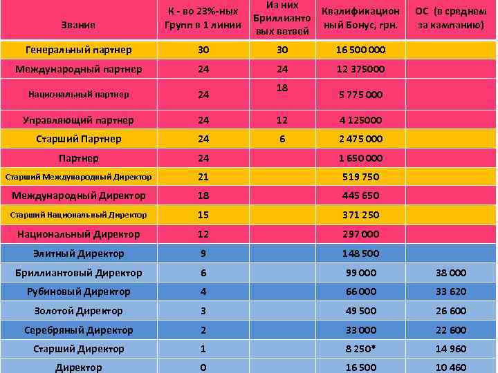 Из них Единовременные Квалификацион ОС (в среднем Бриллианто ный Бонус, грн. за бонусы Квалификационныекампанию)