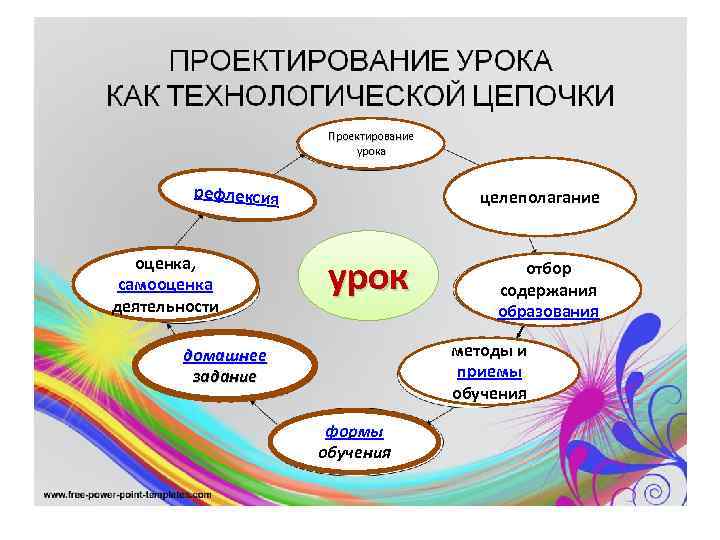 Проектирование урока рефлексия оценка, самооценка деятельности целеполагание урок отбор содержания образования методы и приемы