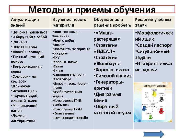 Приемы изучения нового материала