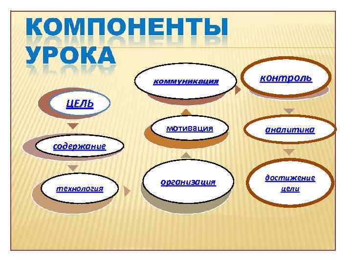 коммуникация контроль ЦЕЛЬ мотивация аналитика организация достижение цели содержание технология 