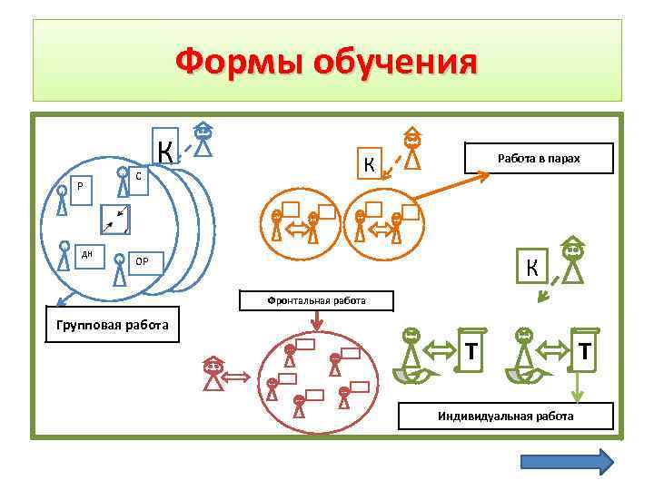 Формы обучения Р ДН С К Работа в парах К К ОР Фронтальная работа