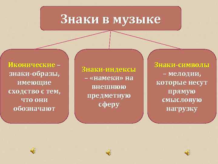 Знаки в музыке Иконические – знаки-образы, имеющие сходство с тем, что они обозначают Знаки-индексы