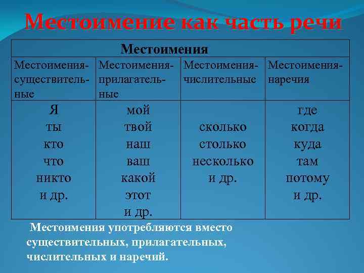 Местоимение как часть речи Местоимения- Местоимениясуществитель- прилагатель- числительные наречия ные Я ты кто что