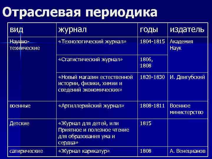 Отраслевая периодика вид журнал годы издатель Научнотехнические «Технологический журнал» 1804 -1815 Академия Наук «Статистический