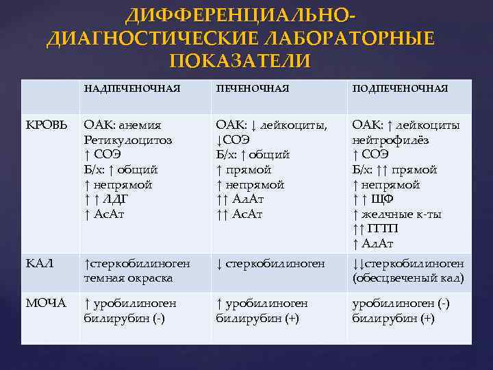 ДИФФЕРЕНЦИАЛЬНОДИАГНОСТИЧЕСКИЕ ЛАБОРАТОРНЫЕ ПОКАЗАТЕЛИ НАДПЕЧЕНОЧНАЯ ПОДПЕЧЕНОЧНАЯ КРОВЬ ОАК: анемия Ретикулоцитоз ↑ СОЭ Б/х: ↑ общий