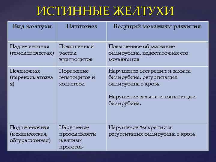 ИСТИННЫЕ ЖЕЛТУХИ Вид желтухи Патогенез Ведущий механизм развития Надпеченочная Повышенный (гемолитическая) распад эритроцитов Повышенное