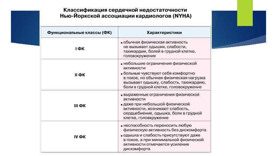 Классификация сердца. Гипертоническая болезнь функциональные классы. Нью Йоркская классификация ХСН. Сердечная недостаточность Нью Йоркская классификация. Классификация сердечной недостаточности Нью-йоркской ассоциации.