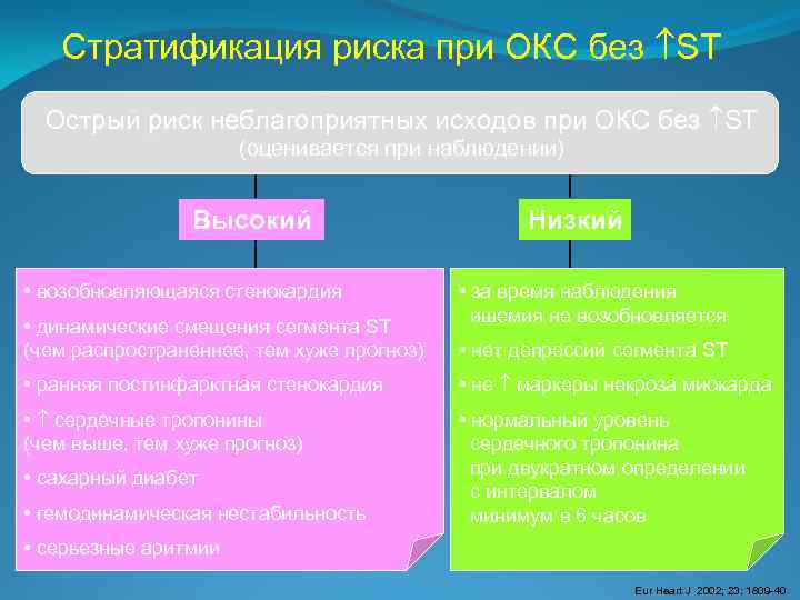 Стратификация риска при ОКС без ST Острый риск неблагоприятных исходов при ОКС без ST