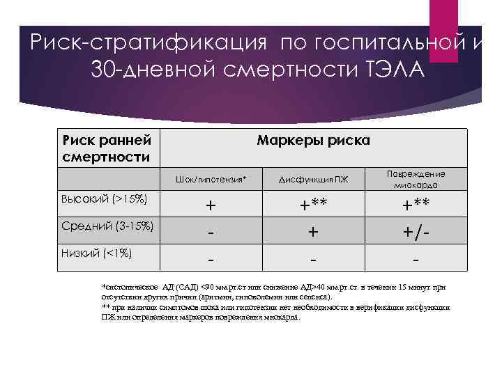 Риск-стратификация по госпитальной и 30 -дневной смертности ТЭЛА Риск ранней смертности Маркеры риска Шок/гипотензия*