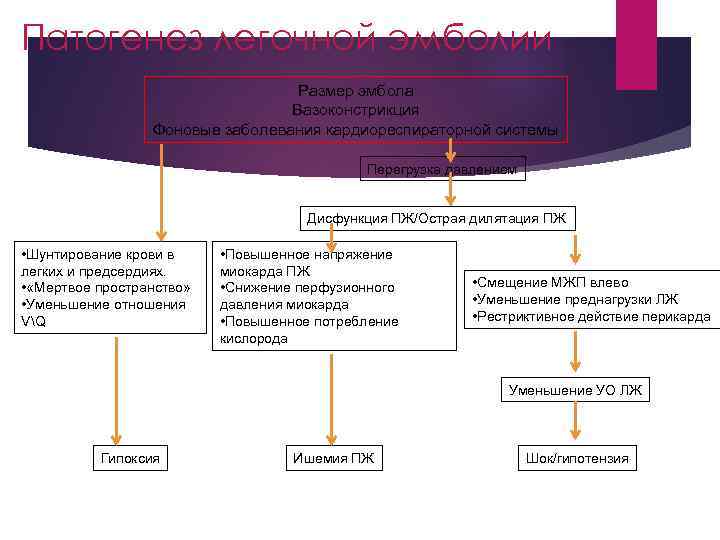 Патогенез легочной эмболии Размер эмбола Вазоконстрикция Фоновые заболевания кардиореспираторной системы Перегрузка давлением Дисфункция ПЖ/Острая