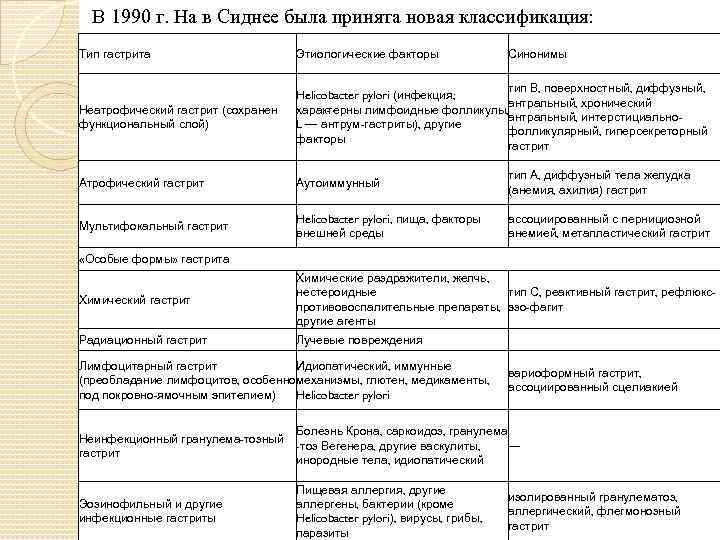 В 1990 г. На в Сиднее была принята новая классификация: Тип гастрита Этиологические факторы