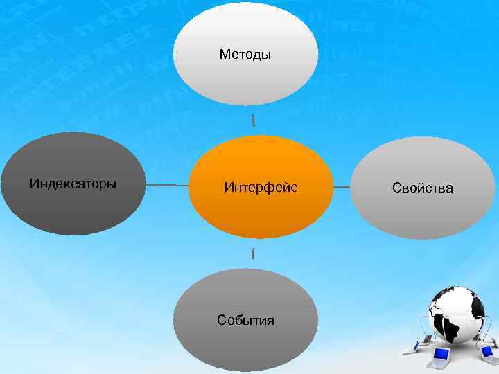 Методы Индексаторы Интерфейс События Свойства 