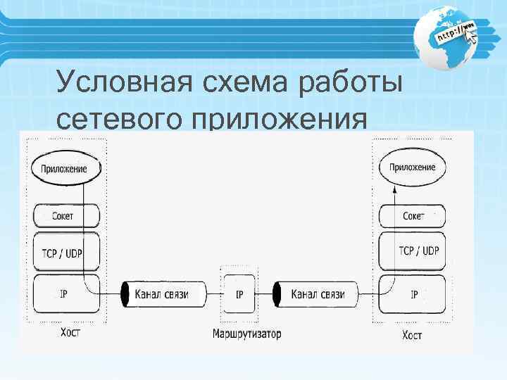 Условная схема работы сетевого приложения 