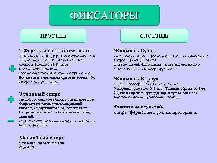 ФИКСАТОРЫ ПРОСТЫЕ СЛОЖНЫЕ * Формалин (наиболее часто) Жидкость Буэна 10% (так же 5 и