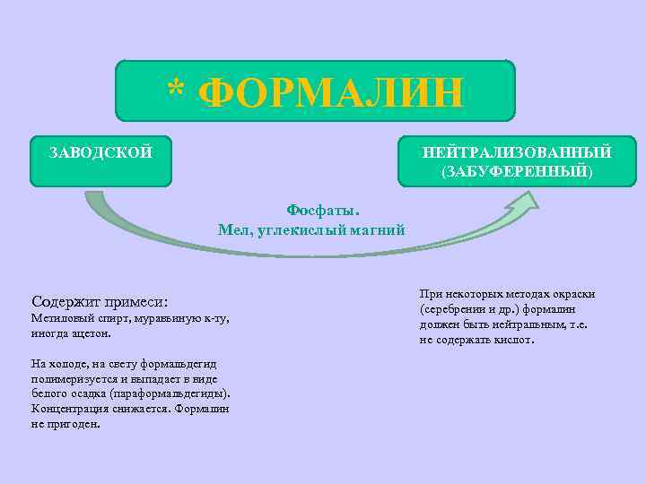 * ФОРМАЛИН ЗАВОДСКОЙ НЕЙТРАЛИЗОВАННЫЙ (ЗАБУФЕРЕННЫЙ) Фосфаты. Мел, углекислый магний Содержит примеси: Метиловый спирт, муравьиную