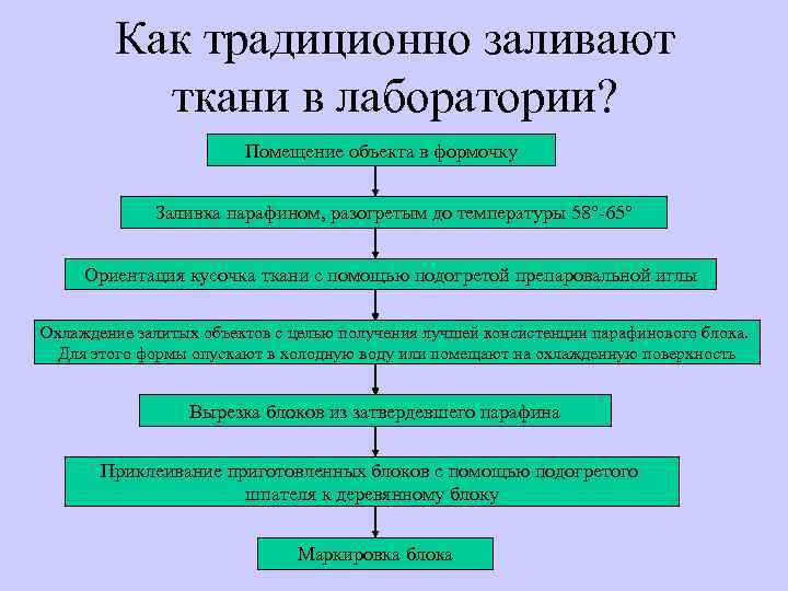 Этапы гистологических препаратов. Методы гистологических исследований. этапы гистологического исследования. этапы гистологической техники. гистологические исследования терминология.