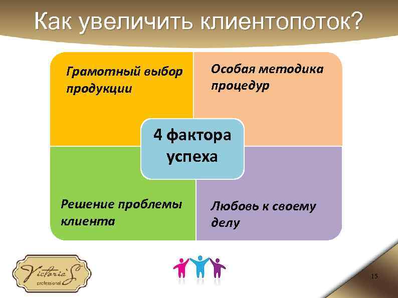 Как увеличить клиентопоток? Грамотный выбор продукции Особая методика процедур 4 фактора успеха Решение проблемы