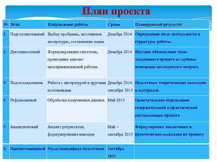 План проекта № Этап 1 Направление работы Подготовительный Выбор проблемы, источников Сроки Декабрь 2014