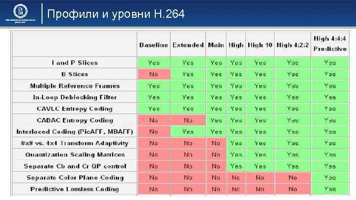 Профили и уровни H. 264 