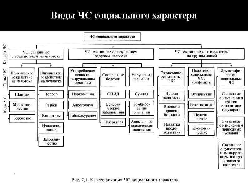 Виды ЧС социального характера 
