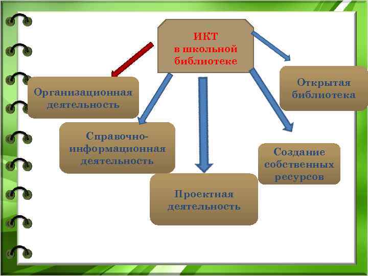 ИКТ в школьной библиотеке Открытая библиотека Организационная деятельность Справочноинформационная деятельность Создание собственных ресурсов Проектная