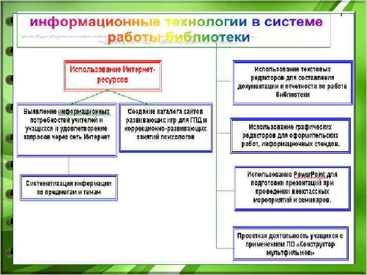 Какие существуют виды планов в библиотеке