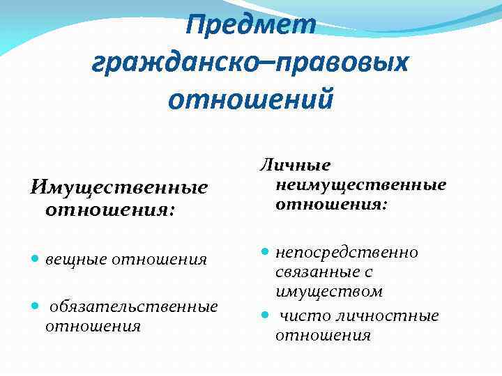Предмет гражданско–правовых отношений Имущественные отношения: вещные отношения обязательственные отношения Личные неимущественные отношения: непосредственно связанные
