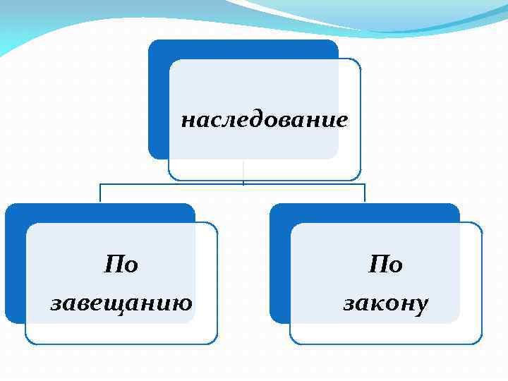 наследование По завещанию По закону 