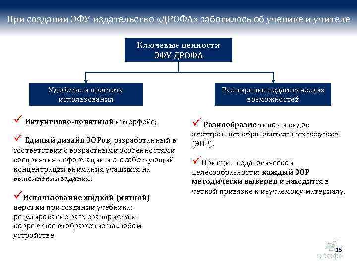 При создании ЭФУ издательство «ДРОФА» заботилось об ученике и учителе Ключевые ценности ЭФУ ДРОФА