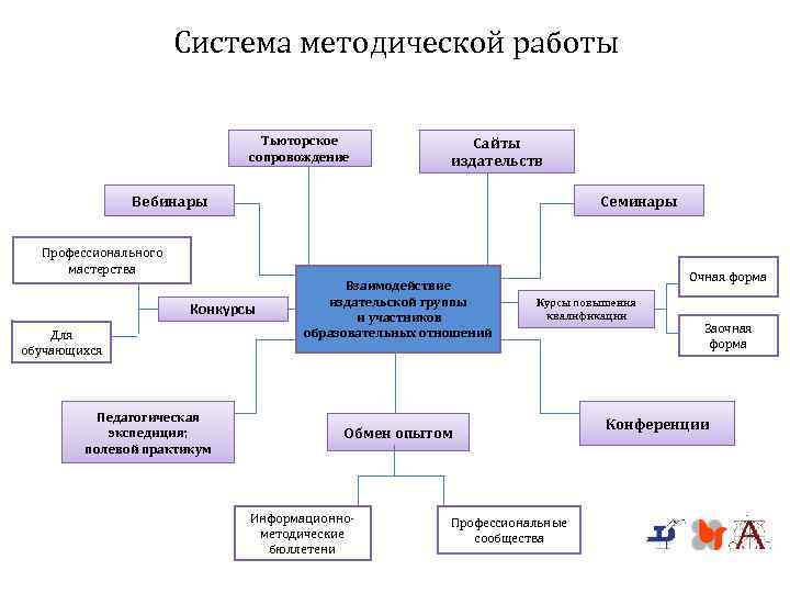 Система методической работы Тьюторское сопровождение Сайты издательств Вебинары Семинары Профессионального мастерства Конкурсы Для обучающихся