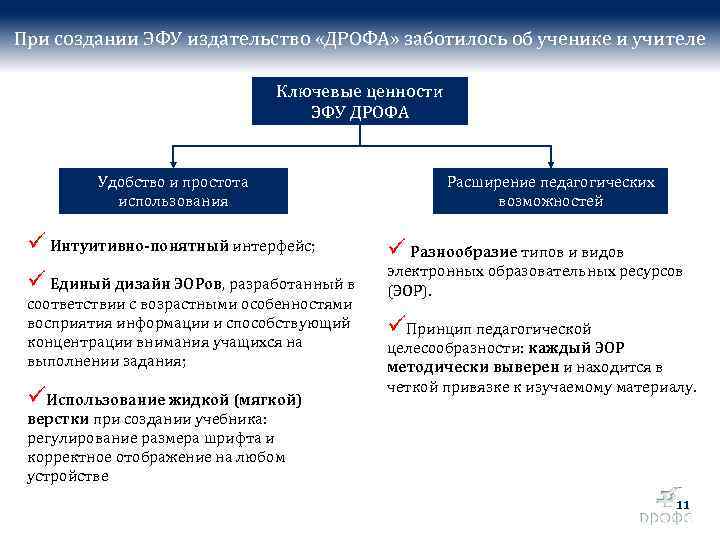 При создании ЭФУ издательство «ДРОФА» заботилось об ученике и учителе Ключевые ценности ЭФУ ДРОФА