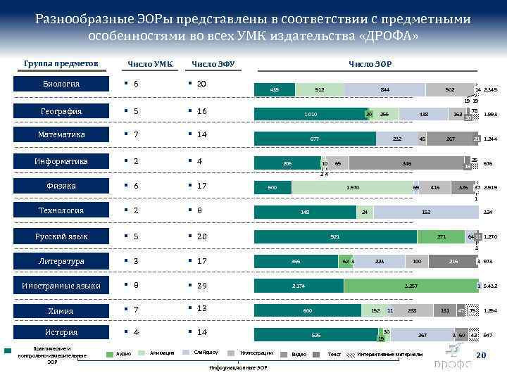 Разнообразные ЭОРы представлены в соответствии с предметными особенностями во всех УМК издательства «ДРОФА» Группа