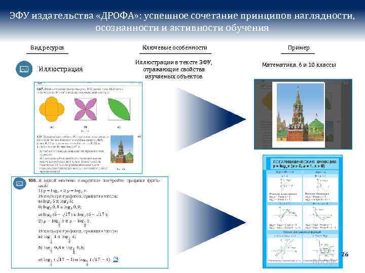 ЭФУ издательства «ДРОФА» : успешное сочетание принципов наглядности, осознанности и активности обучения Вид ресурса