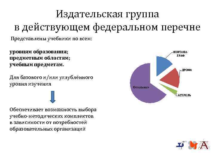 Издательская группа в действующем федеральном перечне Представлены учебники по всем: уровням образования; предметным областям;