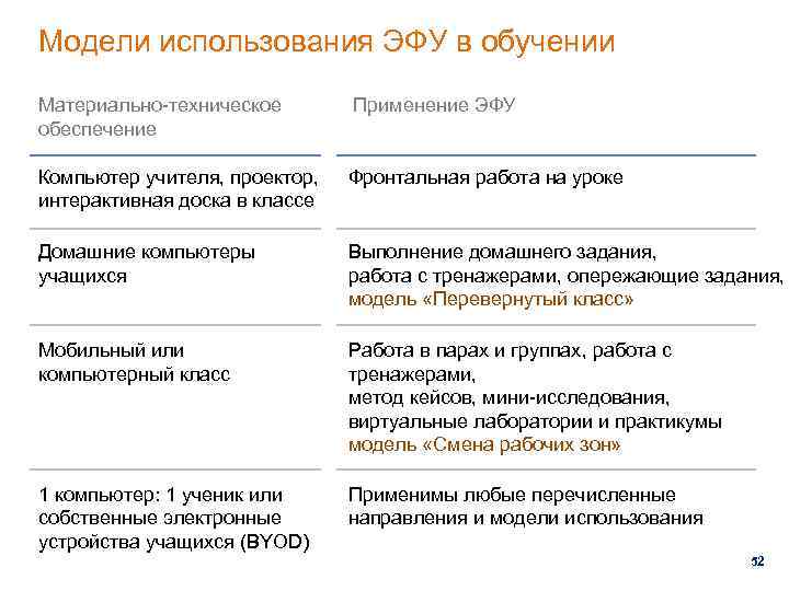 Модели использования ЭФУ в обучении Материально-техническое обеспечение Применение ЭФУ Компьютер учителя, проектор, интерактивная доска