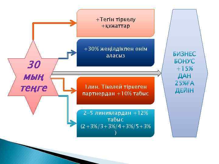 +Тегін тіркелу +құжаттар 30 мың теңге +30% жеңілдікпен өнім аласыз 1 лин. Тікелей тіркеген