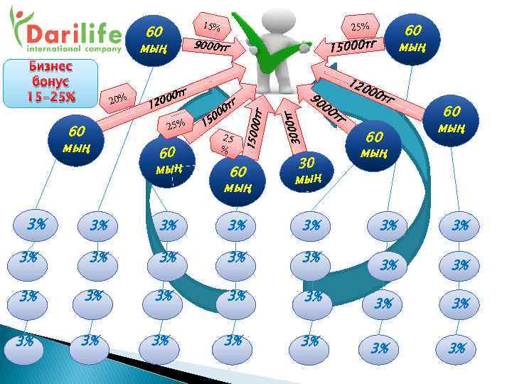 15% 60 мың 3% 60 мың 0 тг 300 60 мың 25 % тг