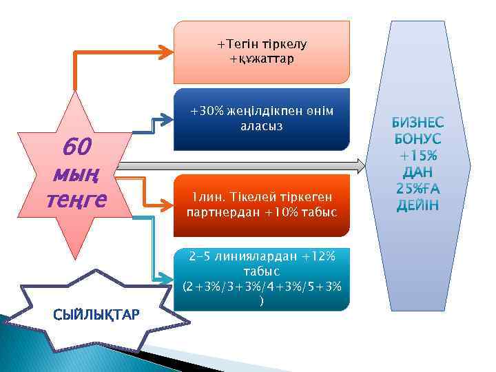 +Тегін тіркелу +құжаттар 60 мың теңге +30% жеңілдікпен өнім аласыз 1 лин. Тікелей тіркеген